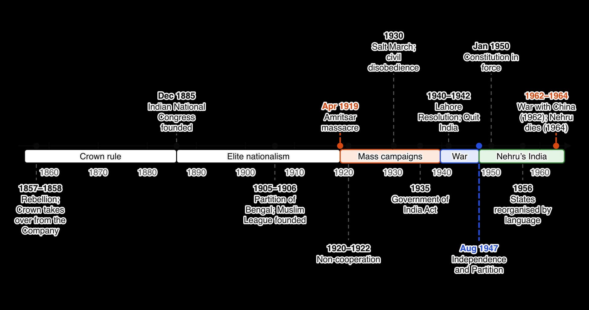 Timeline 1855–1965: rebellion and Crown rule 1857–58; Congress founded 1885; partition of Bengal and Muslim League 1905–06; Amritsar massacre 1919; non-cooperation 1920–22; Salt March 1930; Government of India Act 1935; Lahore Resolution 1940; Quit India 1942; independence and Partition 1947;…