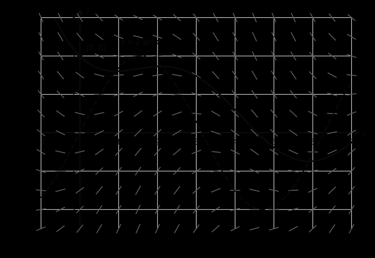 Slope field for dy/dx = sin x − y/2 with the dashed curve y = 2 sin x and the solution through (0, 2): a local minimum near (0.93, 1.60), a maximum near (2.10, 1.73) and a minimum near (5.90, −0.74), all on y = 2 sin x.