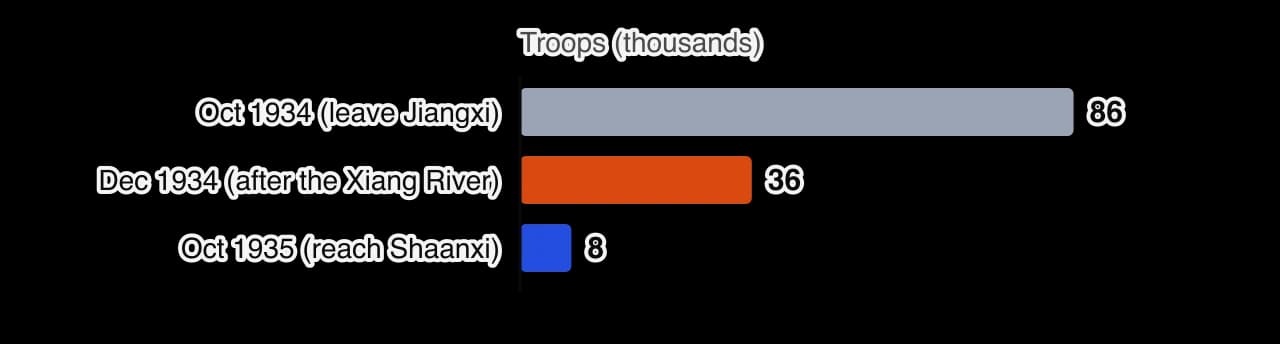 Horizontal bar chart of the approximate strength of the Red Army’s First Front Army: about 86,000 on leaving Jiangxi in October 1934, about 36,000 after crossing the Xiang River in December 1934, and about 8,000 on reaching northern Shaanxi in October 1935.