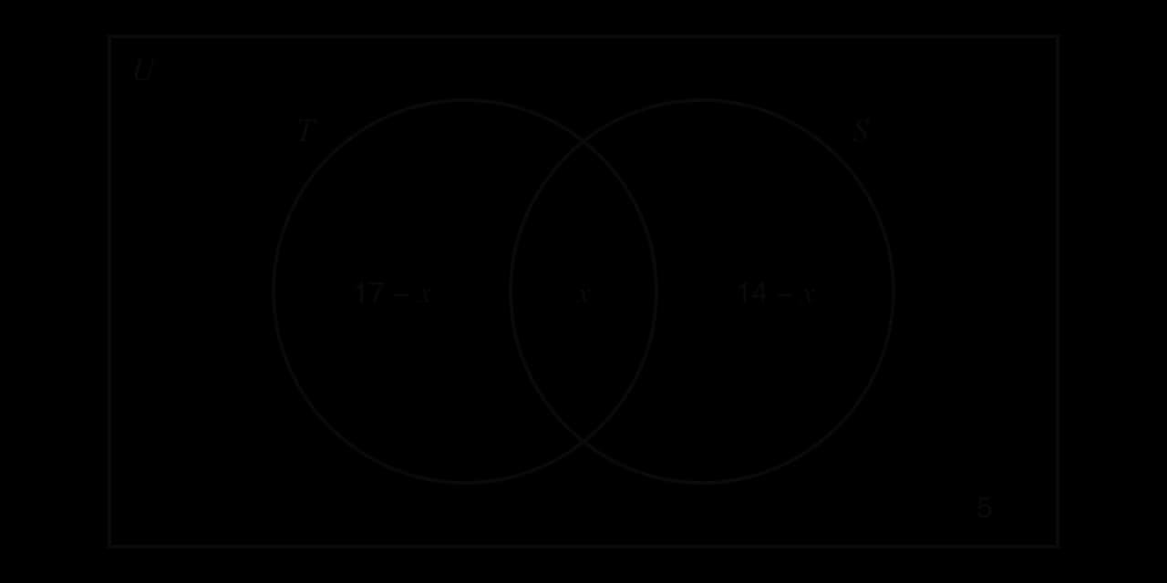 Venn diagram for a class of 30: circle T (tennis) and circle S (swimming) overlap. T only contains 17 − x, the overlap x, S only 14 − x, and 5 lie outside both circles.