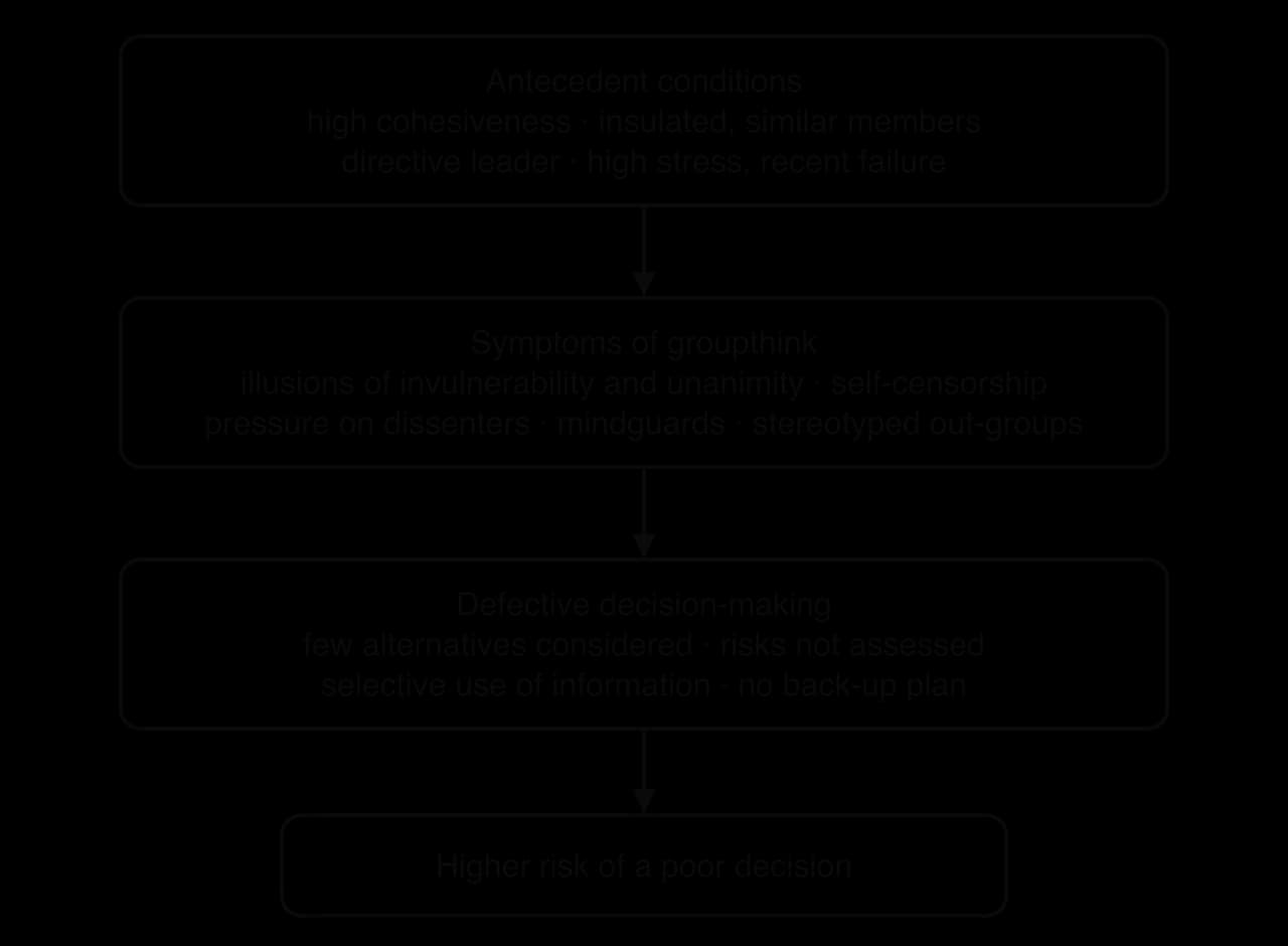 Janis's groupthink model as a flow: antecedents (cohesiveness, insulated similar members, directive leader, stress) lead to symptoms (illusions of invulnerability and unanimity, self-censorship, mindguards), then defective decision-making and a poor decision.