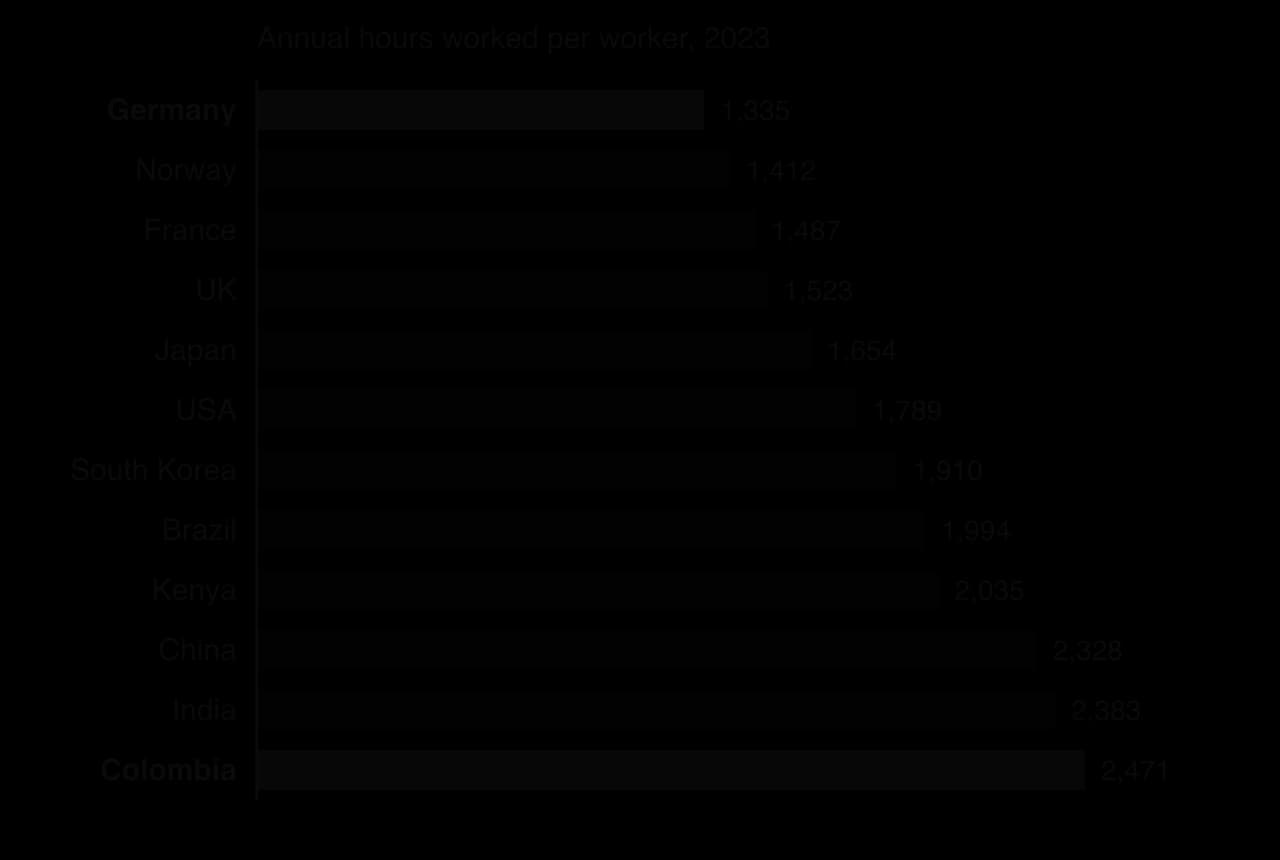 Bar chart of annual hours worked per worker in 2023: Germany 1,335, Norway 1,412, France 1,487, UK 1,523, Japan 1,654, USA 1,789, South Korea 1,910, Brazil 1,994, Kenya 2,035, China 2,328, India 2,383, Colombia 2,471.