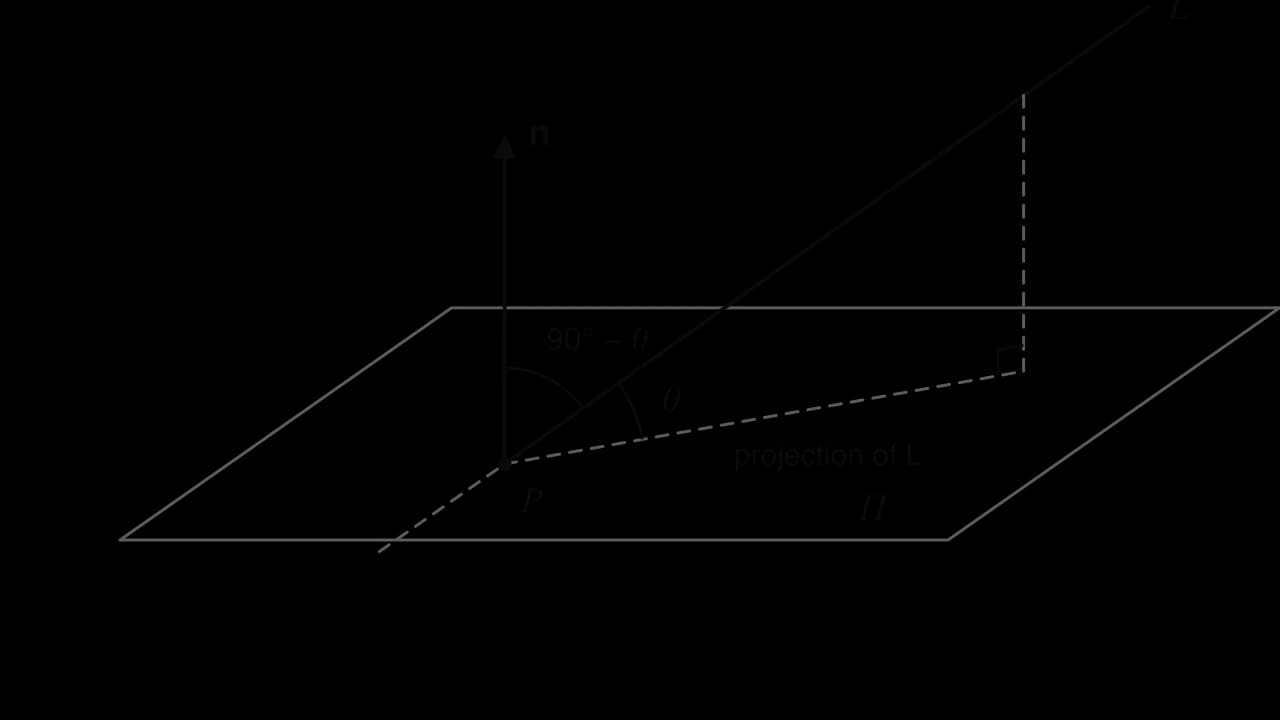 A line L meets a shaded plane Π at P. The normal n at P points straight up. The projection of L onto Π is dashed, with a dashed perpendicular dropped from L to it. The angle θ is between L and its projection; the angle between L and n is 90° − θ.