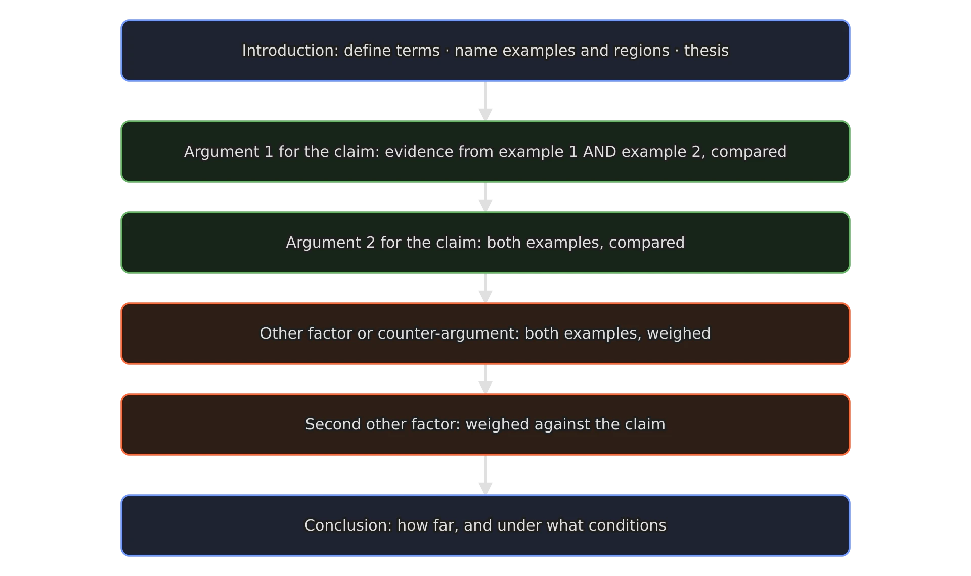 Six boxes in a column: introduction (define terms, name examples and regions, thesis); argument 1 for the claim using both examples, compared; argument 2 for the claim using both examples; other factor or counter-argument using both examples, weighed; second other factor weighed against the claim;…