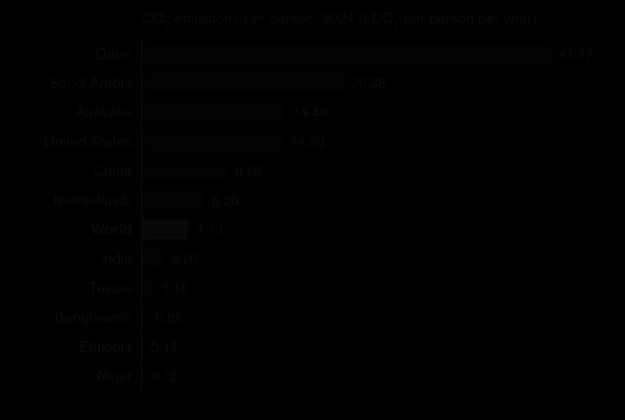 Bar chart of CO2 emissions per person in 2024, tonnes: Qatar 41.27, Saudi Arabia 20.38, Australia 14.48, United States 14.20, China 8.66, Netherlands 6.30, World 4.73, India 2.20, Tuvalu 1.18, Bangladesh 0.62, Ethiopia 0.14, Niger 0.12.