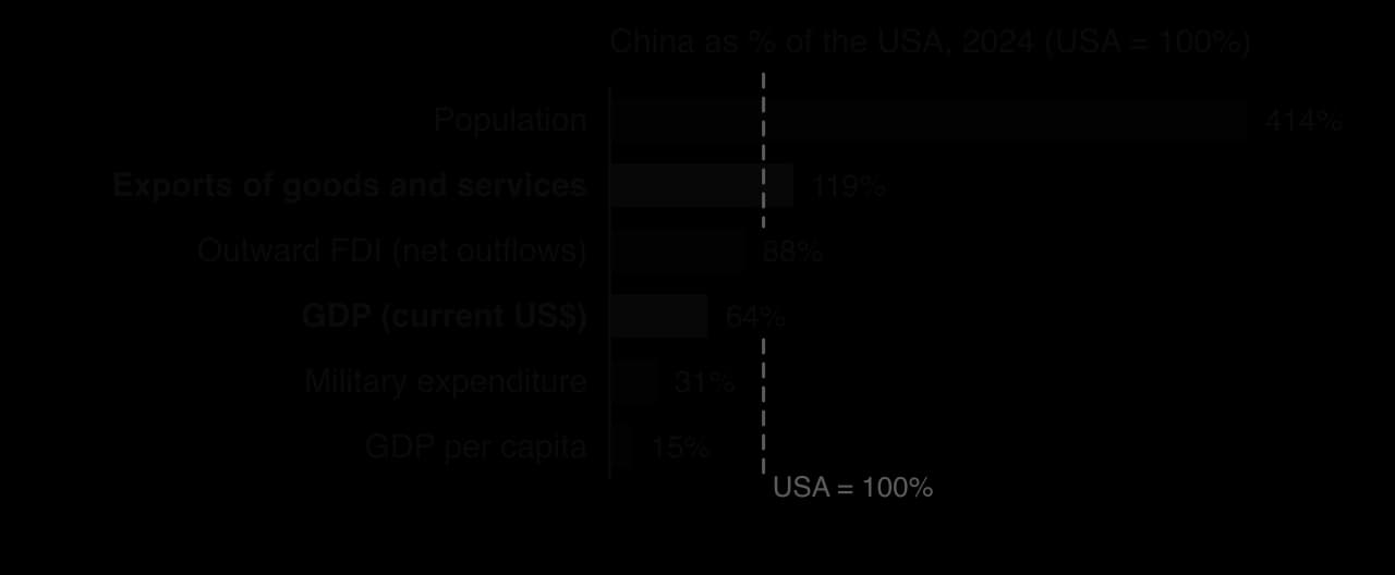 Bar chart of China's 2024 values as a percentage of the USA's: population 414%, exports of goods and services 119%, outward FDI 88%, GDP 64%, military expenditure 31%, GDP per capita 15%; dashed line at 100%.