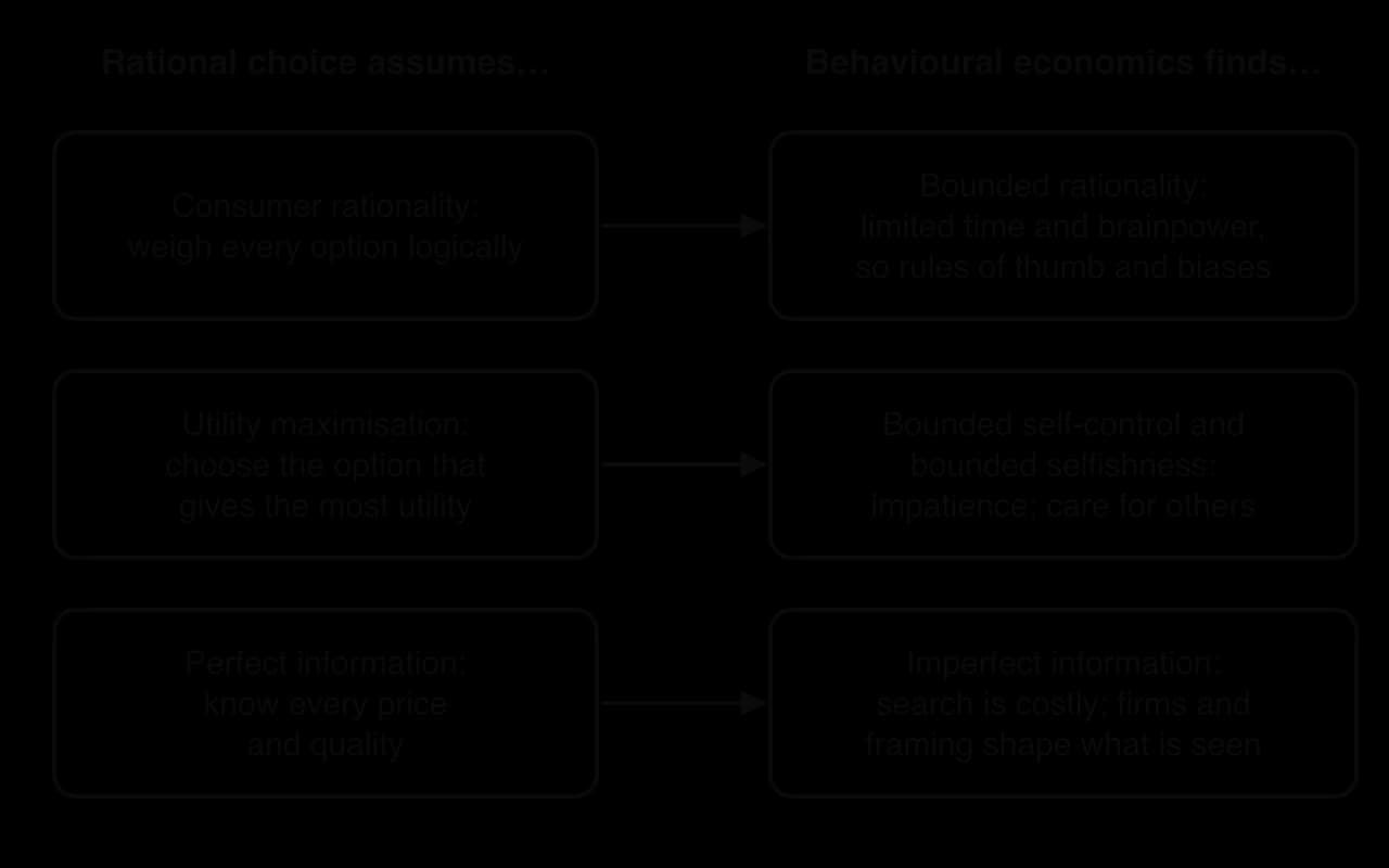 Flow chart in two columns. Left, what rational choice assumes: consumer rationality, utility maximisation, perfect information. Arrows point to the right column, what behavioural economics finds: bounded rationality; bounded self-control and selfishness; imperfect information.