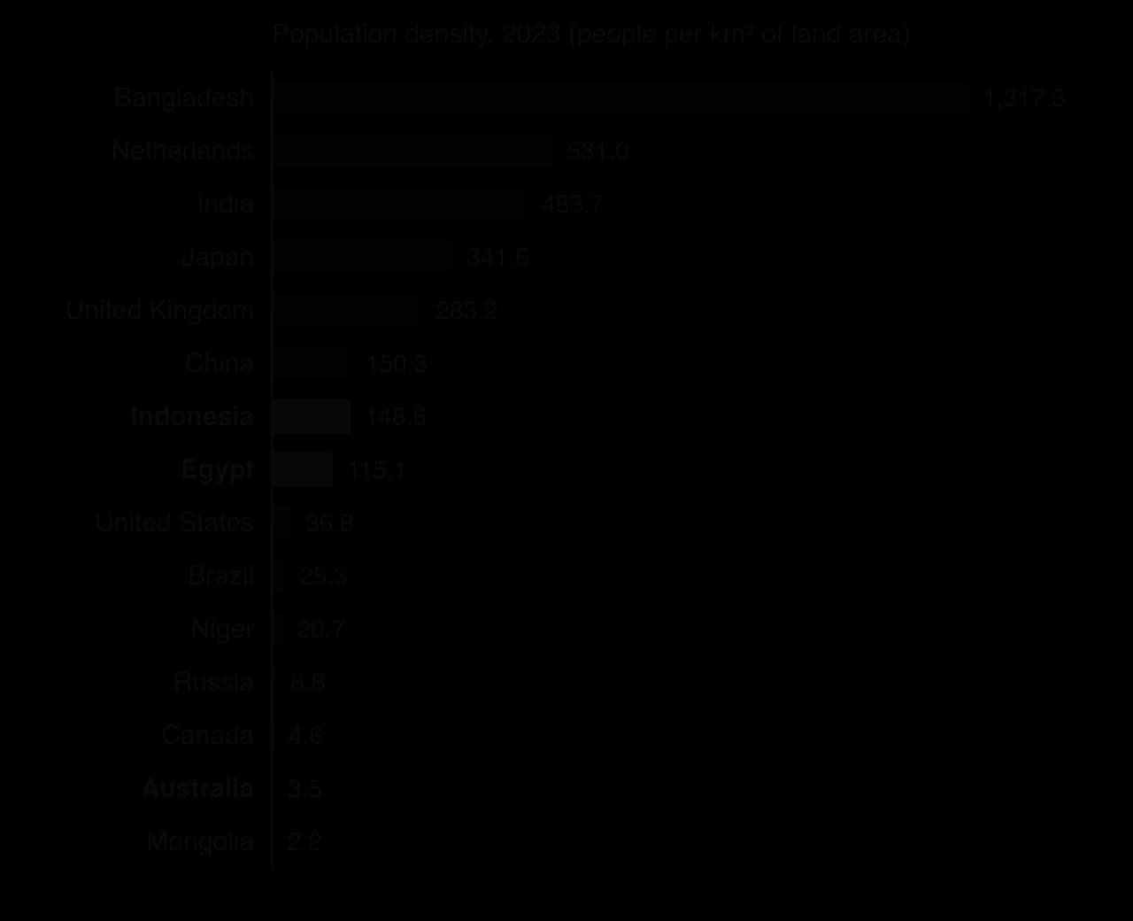 Bar chart of population density in 2023, people per km²: Bangladesh 1,317.3, Netherlands 531.0, India 483.7, Japan 341.6, UK 283.2, China 150.3, Indonesia 148.6, Egypt 115.1, USA 36.8, Brazil 25.3, Niger 20.7, Russia 8.8, Canada 4.6, Australia 3.5, Mongolia 2.2.