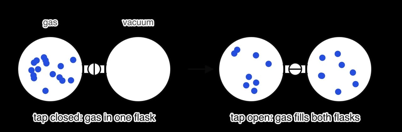Two pairs of glass flasks joined by a tube with a tap. Left: tap closed, sixteen gas particles in the left flask, the right flask a vacuum. Right: tap open, eight particles in each flask.