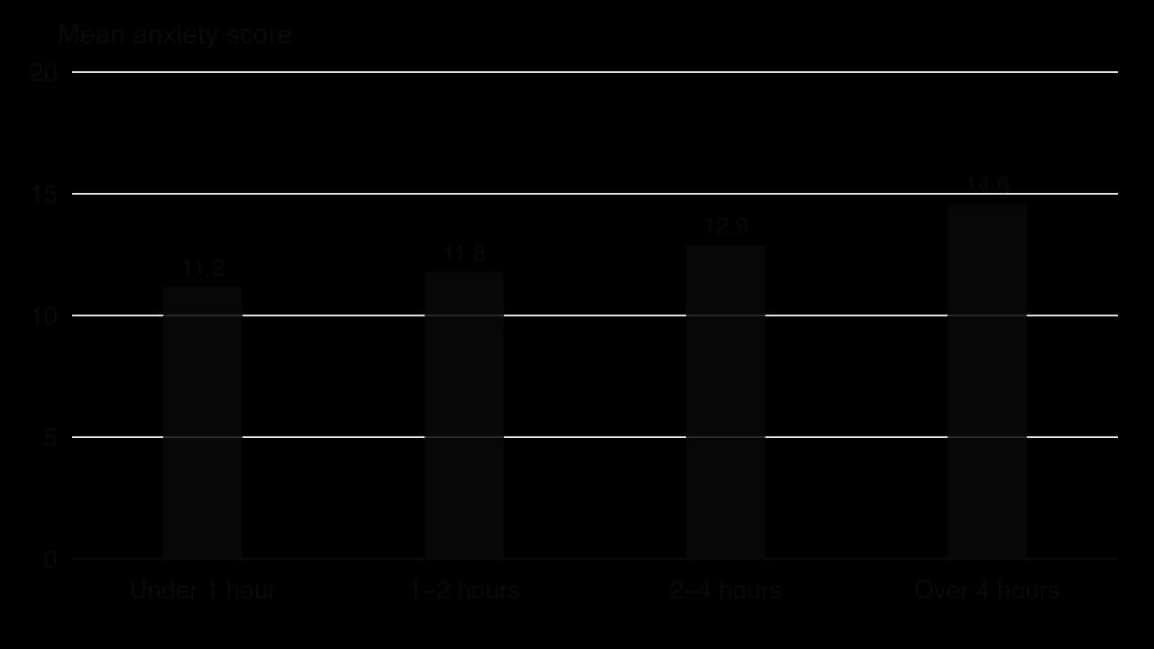 Hypothetical columns of mean anxiety score by daily hours of school device use: under 1 hour 11.2, 1–2 hours 11.8, 2–4 hours 12.9, over 4 hours 14.6.