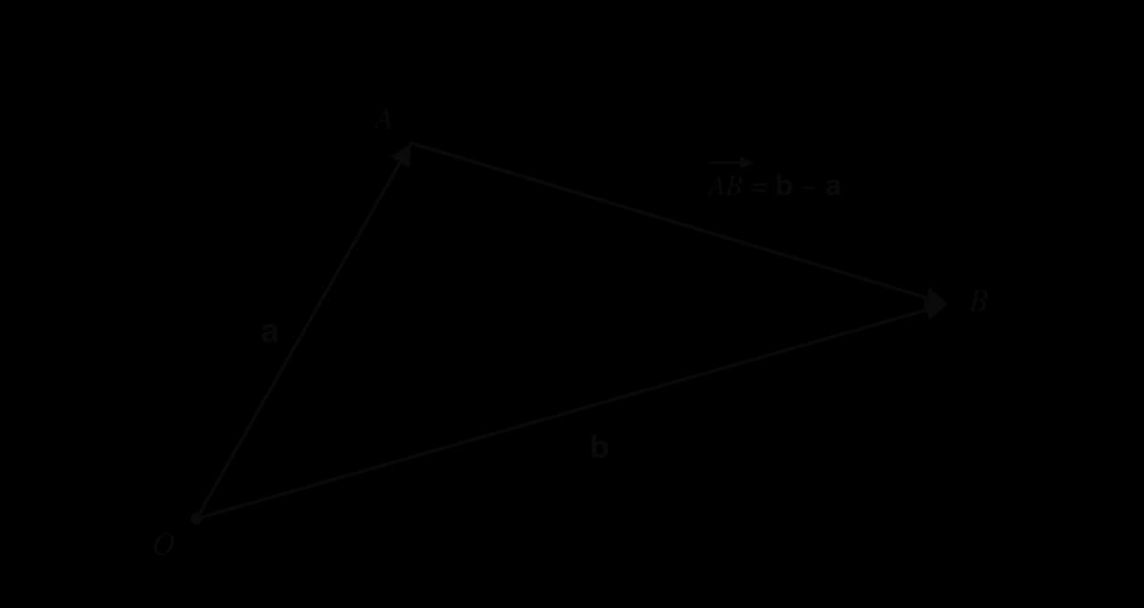 Origin O with arrows a to point A and b to point B. A third arrow runs from A to B and is labelled vector AB = b − a.