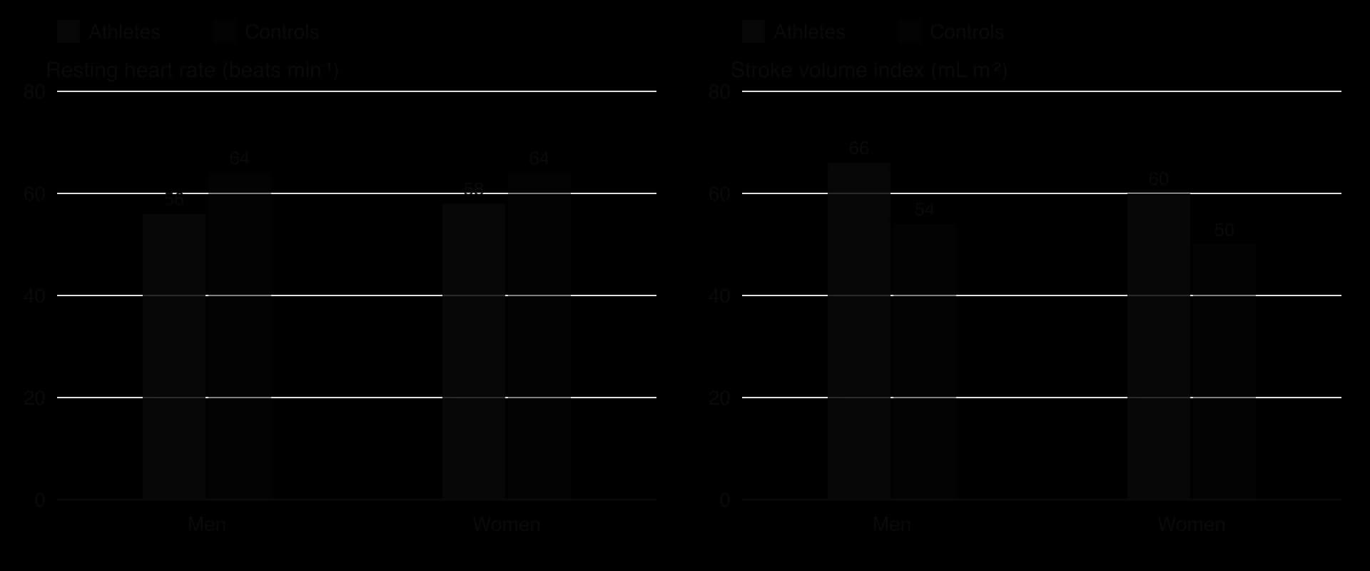 Two column charts. Resting heart rate: men athletes 56, controls 64; women athletes 58, controls 64 beats per minute. Stroke volume index: men athletes 66, controls 54; women athletes 60, controls 50 mL per square metre.