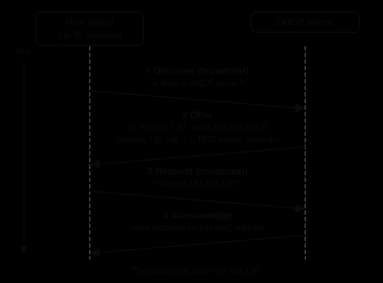 Sequence diagram between a new laptop with no IP address and a DHCP server. 1 Discover (broadcast). 2 Offer: 192.168.1.57, mask 255.255.255.0, gateway 192.168.1.1, DNS, lease 8 h. 3 Request (broadcast): 192.168.1.57. 4 Acknowledge. Then laptop uses 192.168.1.57.