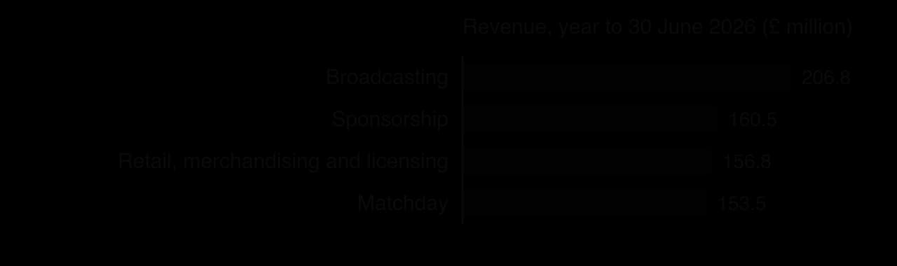 Bar chart of Manchester United revenue by stream in the year to 30 June 2026, pound million: broadcasting 206.8, sponsorship 160.5, retail, merchandising and licensing 156.8, matchday 153.5.