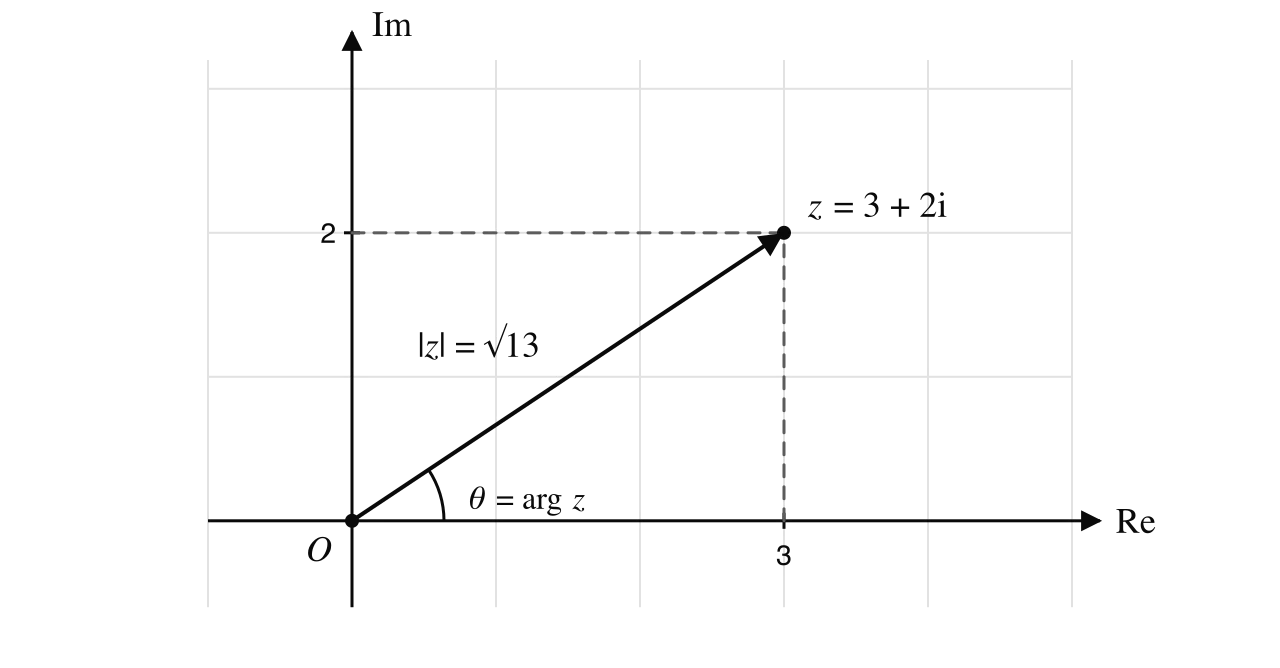 Argand diagram. The point z = 3 + 2i at (3, 2) is joined to the origin O by an arrow of length |z| = √13. Dashed lines run from z to 3 on the real axis and to 2 on the imaginary axis. The angle θ = arg z is marked at O from the positive real axis to the arrow.