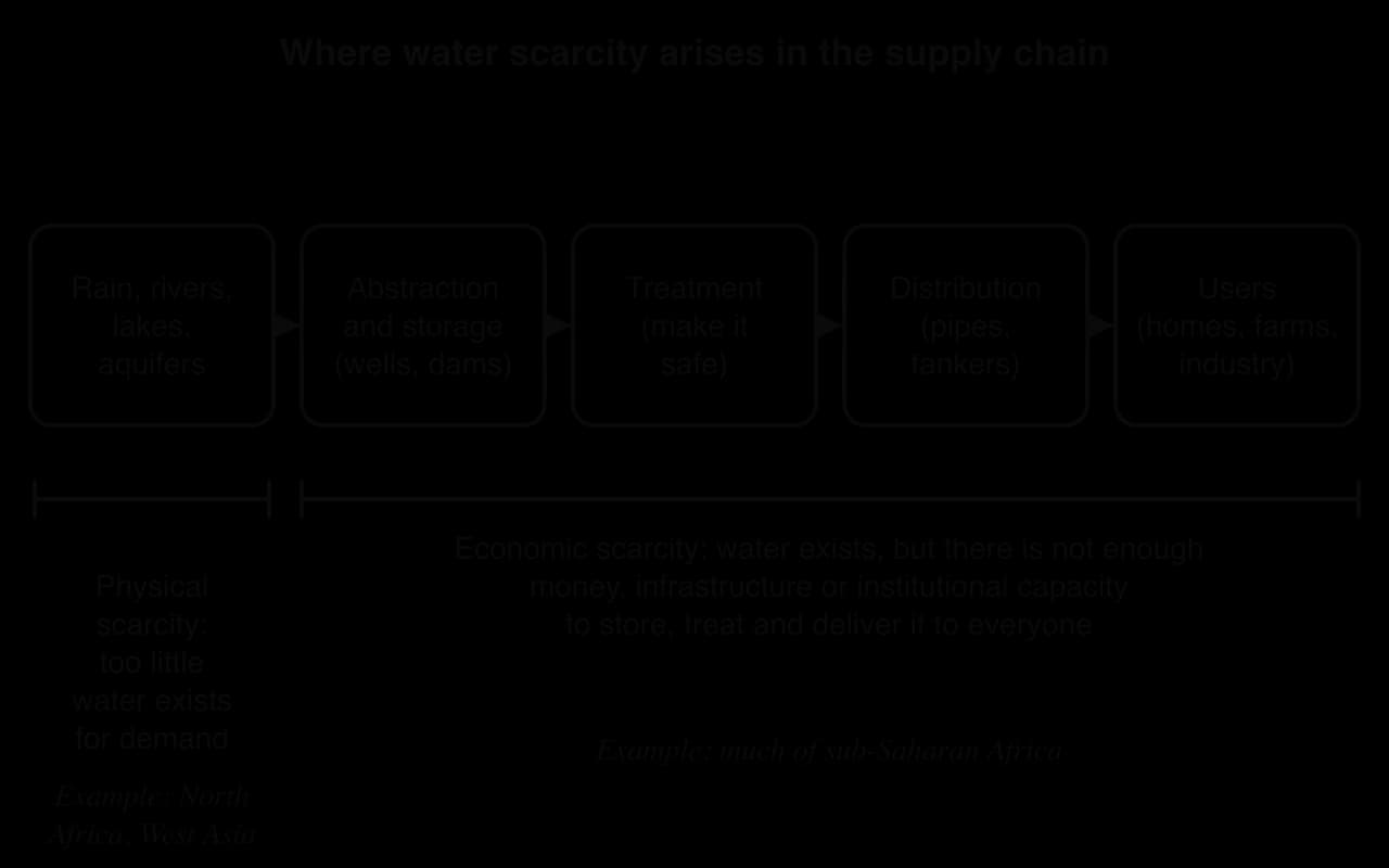 Water supply chain of five boxes: natural sources, abstraction and storage, treatment, distribution, users. A bracket under the first marks physical scarcity (too little water, e.g. North Africa, West Asia); a bracket under the rest marks economic scarcity (e.g. sub-Saharan Africa).