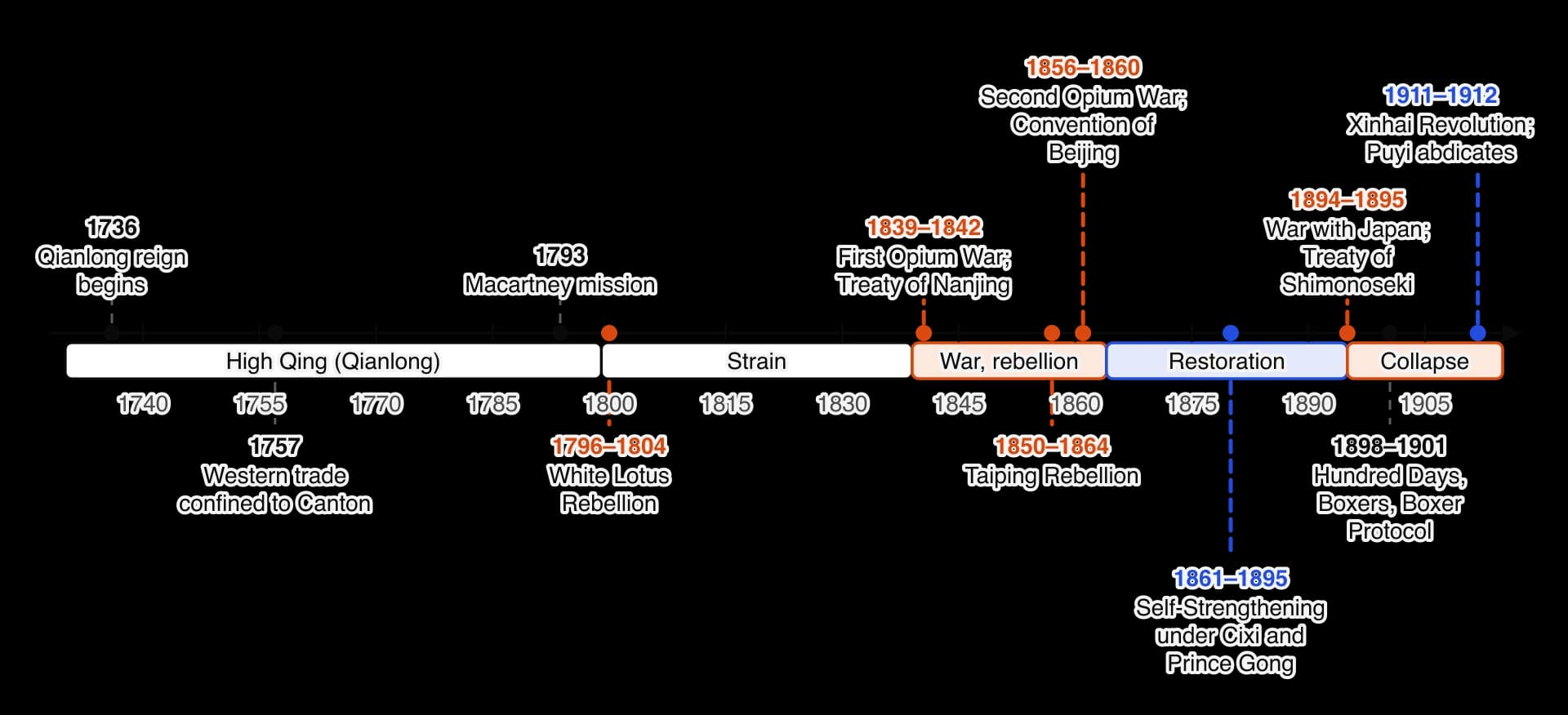Timeline 1730 to 1915. Qianlong reign from 1736; trade confined to Canton 1757; Macartney mission 1793; White Lotus Rebellion 1796–1804; First Opium War 1839–1842; Taiping Rebellion 1850–1864; Second Opium War 1856–1860; Self-Strengthening 1861–1895; war with Japan 1894–1895; Hundred Days, Boxers…