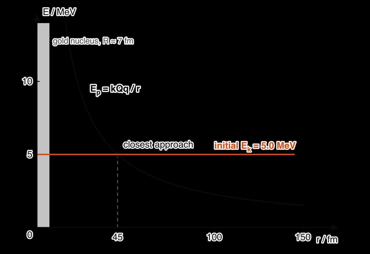 Graph of energy in MeV against separation r in femtometres for an alpha particle approaching a gold nucleus head-on. The electric potential energy curve kQq/r rises steeply at small r. A horizontal line at 5.0 MeV meets it at r = 45 fm, marked closest approach.