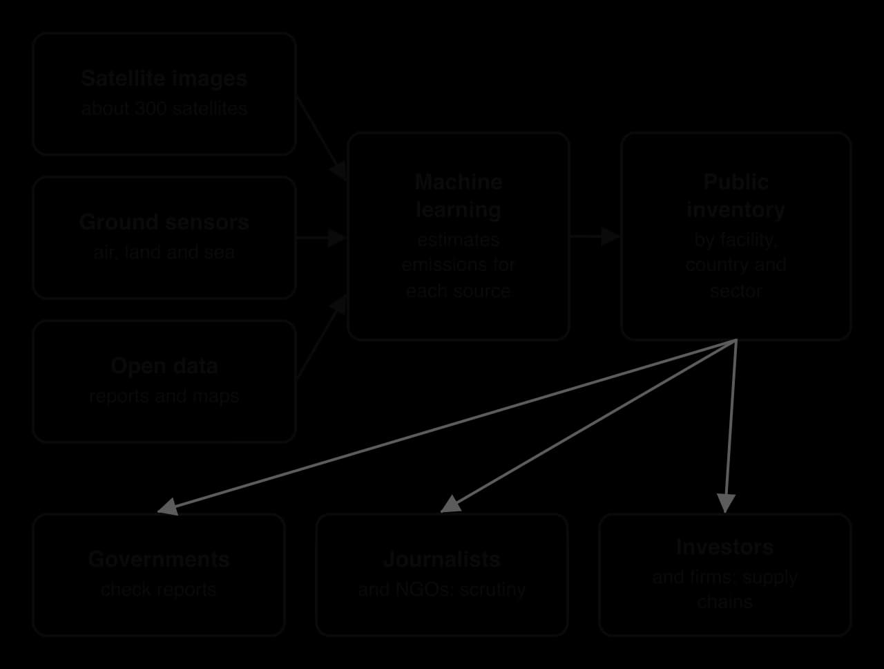 Flow diagram: satellite images, ground sensors and open data (reports and maps) feed machine learning that estimates emissions for each source, producing a public inventory by facility, country and sector, used by governments, journalists and NGOs, and investors and firms.