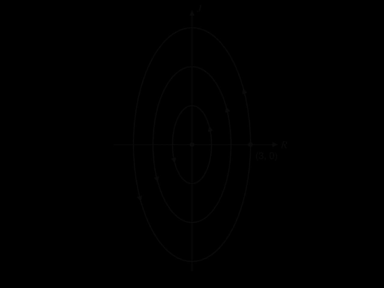Phase portrait of R' = −J, J' = 4R (eigenvalues ±2i): three closed ellipses around the origin in the R–J plane, each traced anticlockwise; the largest passes through (3, 0). The origin is a centre.