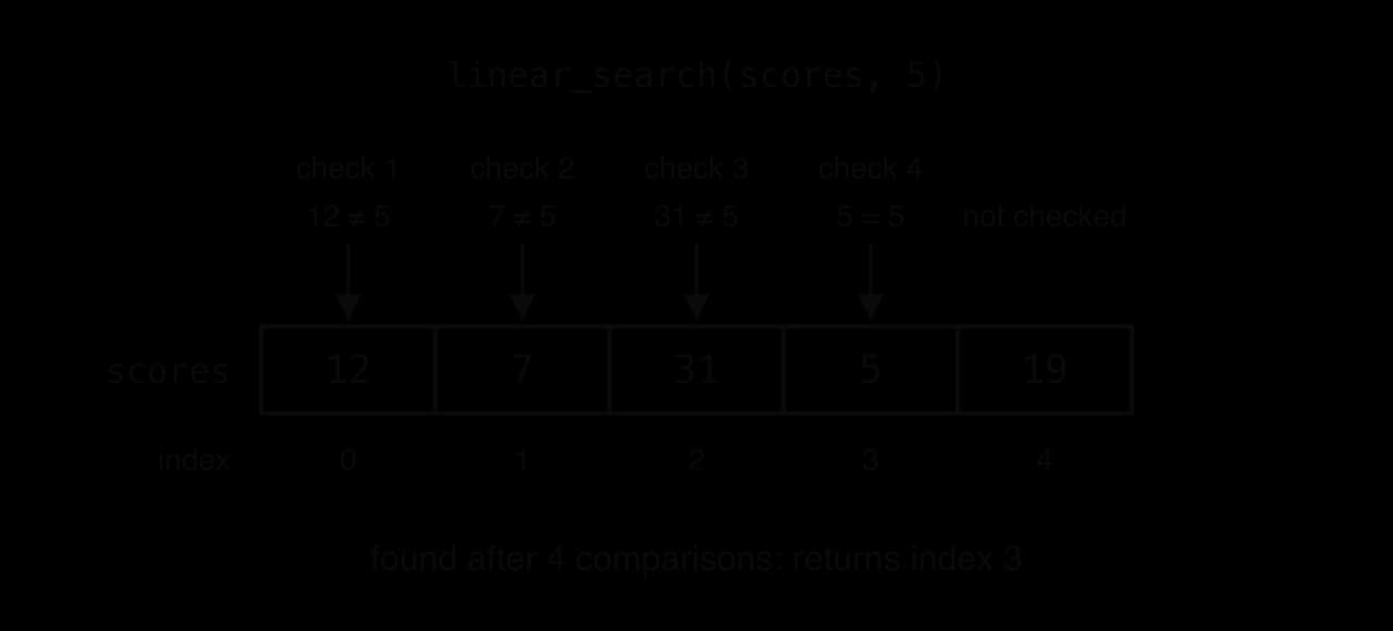 Array scores holding 12, 7, 31, 5, 19 at indexes 0 to 4. Arrows mark check 1 (12 ≠ 5), check 2 (7 ≠ 5), check 3 (31 ≠ 5) and check 4 (5 = 5, shaded). Index 4 is not checked. Found after 4 comparisons: returns index 3.