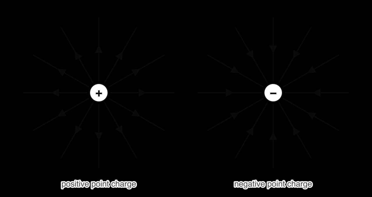 Two radial field patterns. Around a positive point charge, twelve straight field lines point outwards; around a negative point charge, twelve straight lines point inwards. The lines spread apart with distance from each charge.