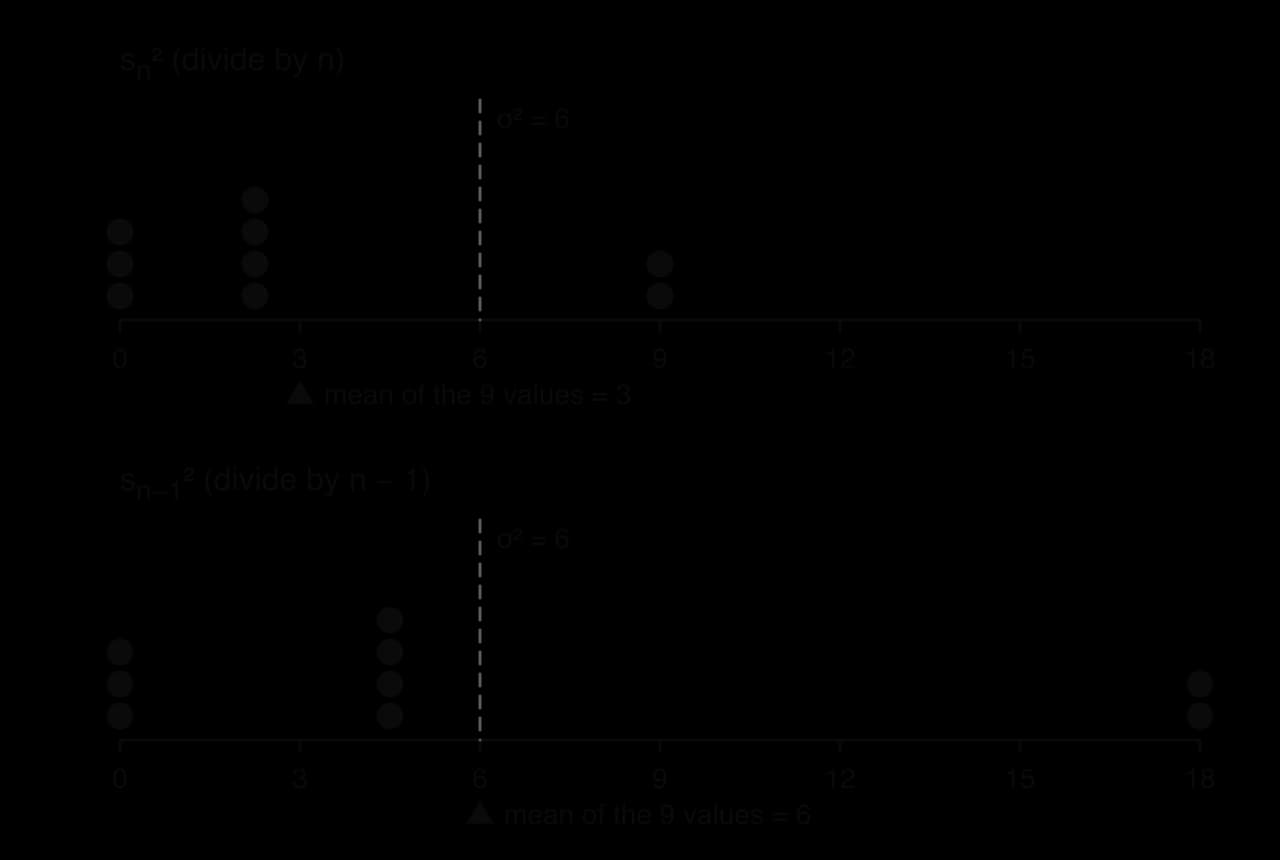 Two dot plots of the 9 possible samples of size 2 from the population 1, 4, 7 (σ² = 6). sₙ² takes values 0 (3 times), 2.25 (4) and 9 (2), mean 3. sₙ₋₁² takes values 0 (3), 4.5 (4) and 18 (2), mean 6, equal to σ².