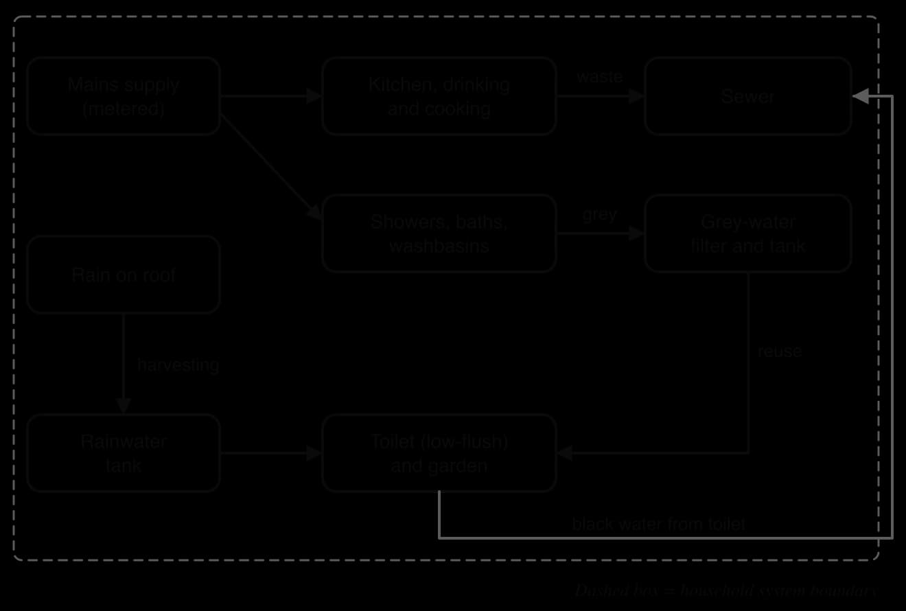 Systems diagram of a household inside a dashed boundary. Inputs: metered mains and rain harvested from the roof into a tank. Shower grey water goes to a filter and tank and is reused for a low-flush toilet and garden. Kitchen waste and toilet black water go to the sewer.