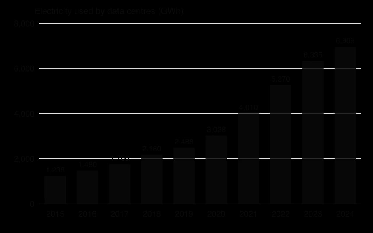 Column chart of data centres' metered electricity use in Ireland, in GWh: 2015 1,238; 2016 1,480; 2017 1,760; 2018 2,180; 2019 2,488; 2020 3,028; 2021 4,010; 2022 5,270; 2023 6,335; 2024 6,969.