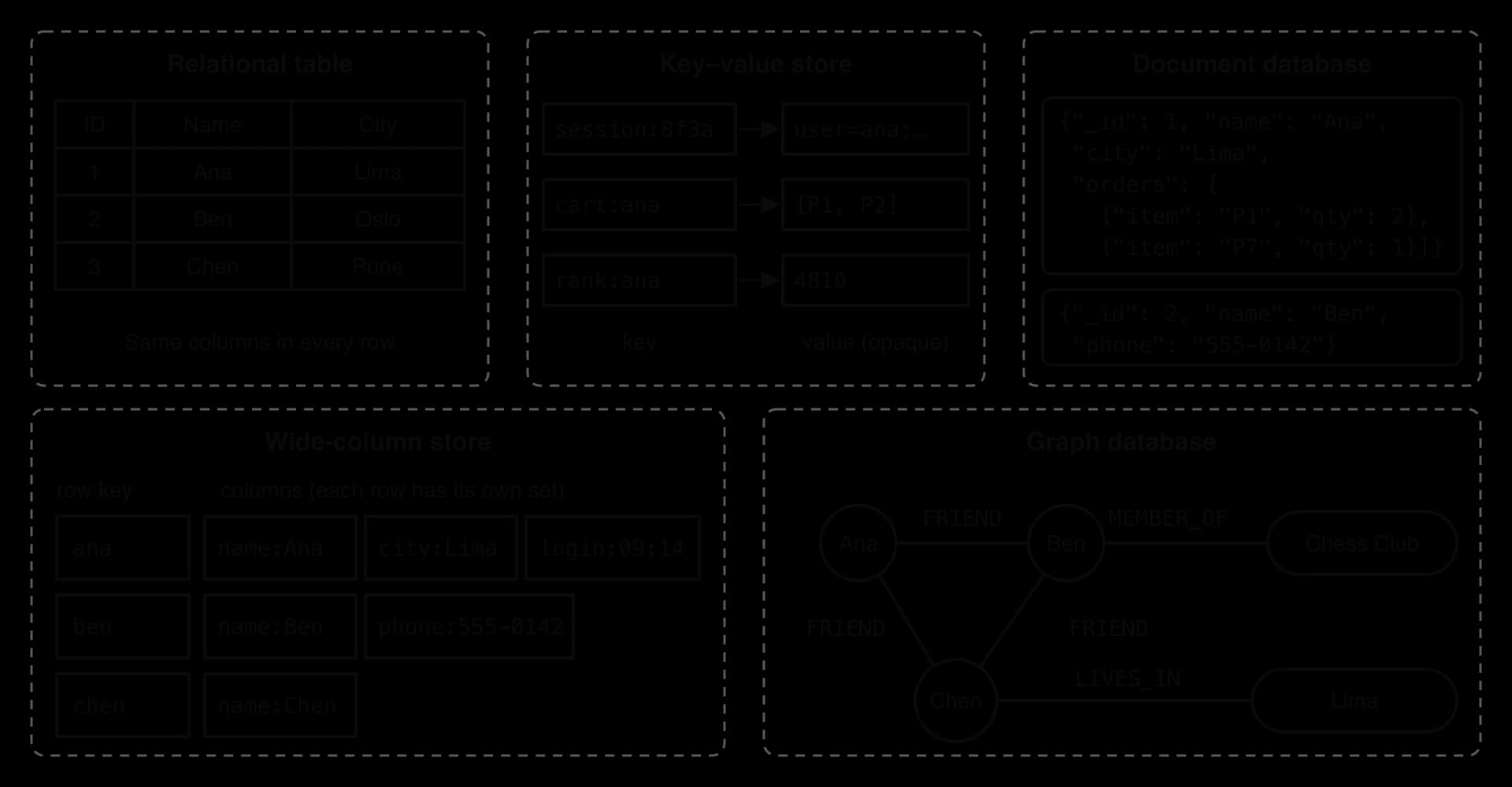 Five panels. Relational table: ID, Name, City for Ana, Ben, Chen. Key–value: keys such as session:8f3a mapped to opaque values. Document: two JSON documents with different fields, one nested. Wide-column: rows with different column sets. Graph: people linked by FRIEND edges.