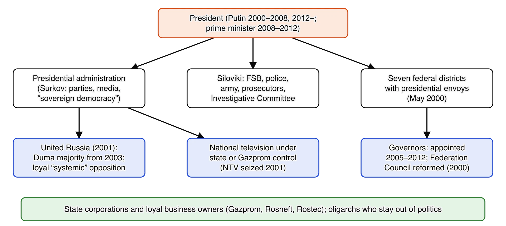 Diagram of Putin’s power vertical. The president at the top directs the presidential administration, the siloviki (security services, police, army, prosecutors) and seven federal districts with envoys.