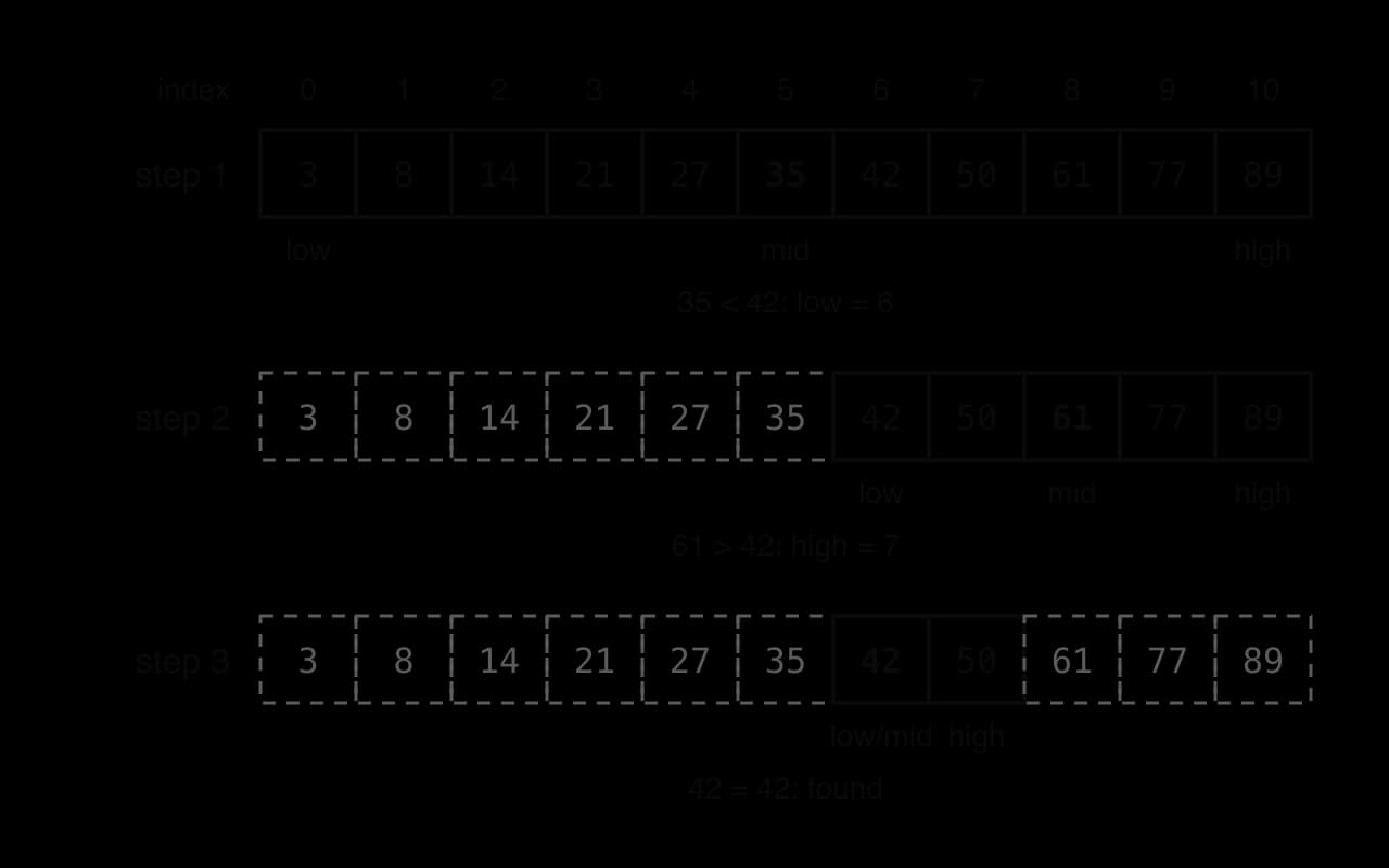 Sorted list 3, 8, 14, 21, 27, 35, 42, 50, 61, 77, 89 at indexes 0 to 10. Step 1: low 0, mid 5 (35), high 10; 35 < 42 so low = 6. Step 2: low 6, mid 8 (61), high 10; 61 > 42 so high = 7. Step 3: low 6 = mid 6 (42), high 7; found. Discarded elements dashed.