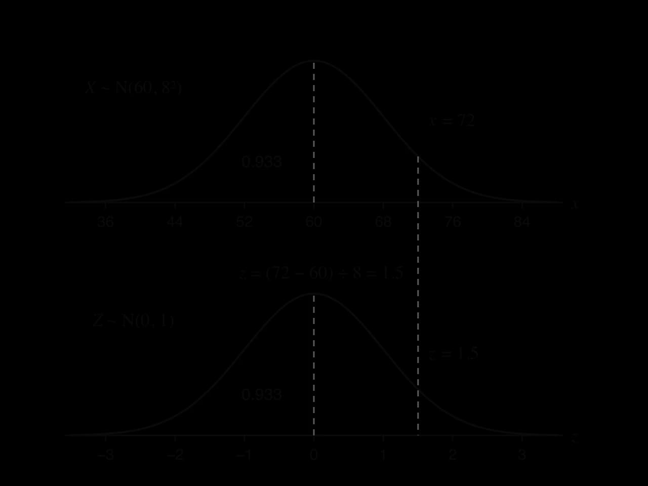 Two aligned normal curves. Top: X ~ N(60, 8²), axis 36 to 84, area left of x = 72 shaded, 0.933. Bottom: Z ~ N(0, 1), axis −3 to 3, area left of z = 1.5 shaded, also 0.933. A dashed line joins x = 72 to z = 1.5, with z = (72 − 60) ÷ 8 = 1.5.