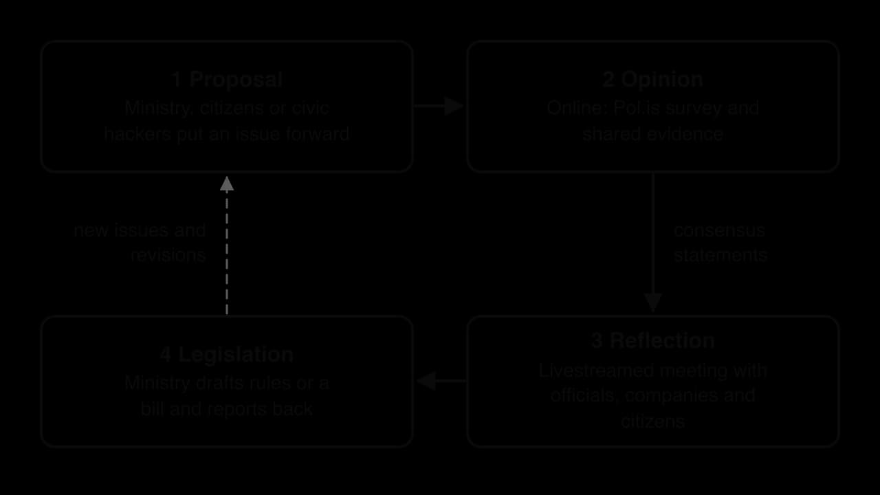 Cycle of four stages: 1 Proposal (an issue is put forward), 2 Opinion (online Pol.is survey), consensus statements lead to 3 Reflection (livestreamed meeting with stakeholders), then 4 Legislation (ministry drafts rules); a dashed arrow returns to Proposal.