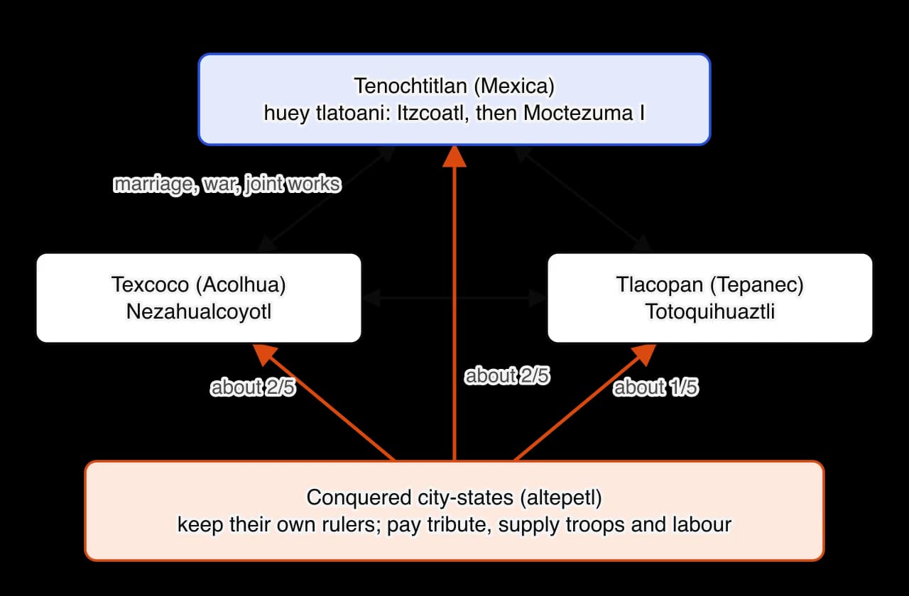 Diagram: Tenochtitlan (Itzcoatl, then Moctezuma I) linked by two-way arrows to Texcoco (Nezahualcoyotl) and Tlacopan (Totoquihuaztli). Arrows from conquered city-states, which keep their rulers, carry tribute: about 2/5 each to Tenochtitlan and Texcoco, 1/5 to Tlacopan.