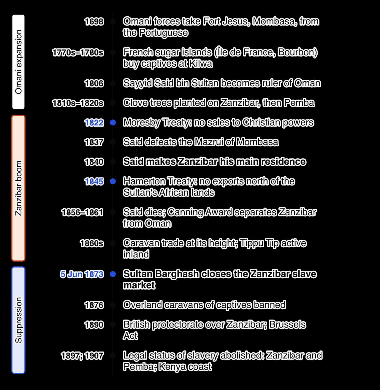 Vertical timeline of the East African slave trade from 1698 to 1907: Omani capture of Fort Jesus, French purchases at Kilwa, Sayyid Said's rule, clove planting, Moresby and Hamerton Treaties, Said's move to Zanzibar in 1840, the Canning Award, the caravan boom, closure of the slave market in 1873…