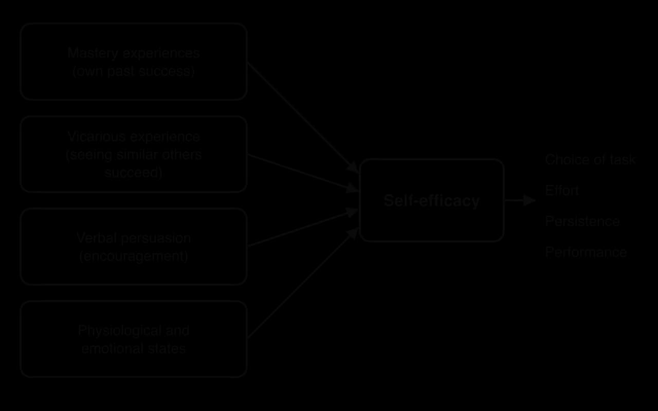 Diagram: four sources (mastery experiences, vicarious experience of similar others succeeding, verbal persuasion, physiological and emotional states) feed into self-efficacy, which affects choice of task, effort, persistence and performance.