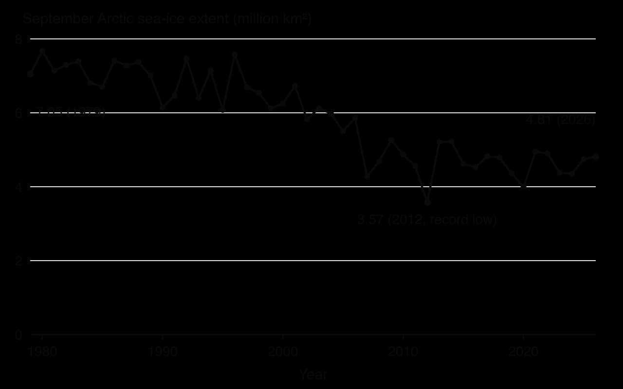Line chart of September Arctic sea-ice extent, 1979–2026: about 7 million km² until the mid-1990s, falling to a record low of 3.57 in 2012; 4.0–5.2 since; 4.81 in 2026.
