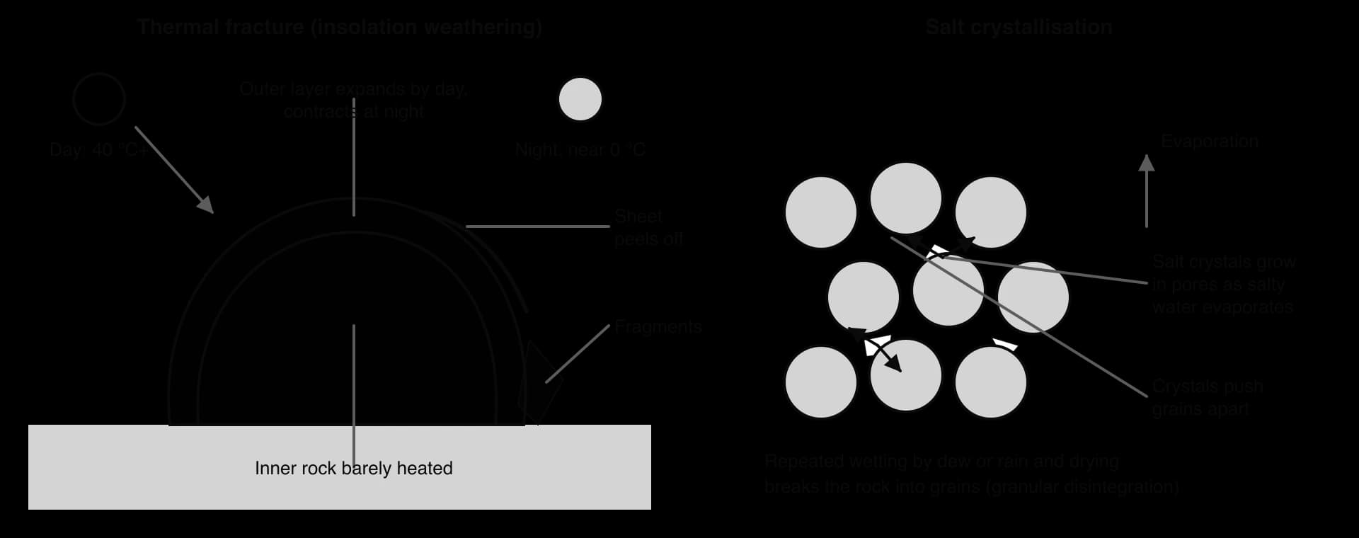 Left: thermal fracture of a boulder, whose outer layer expands in daytime heat and contracts at night, so sheets peel off and fragments fall. Right: salt crystallisation, where salt crystals grow in pores as salty water evaporates and push rock grains apart.