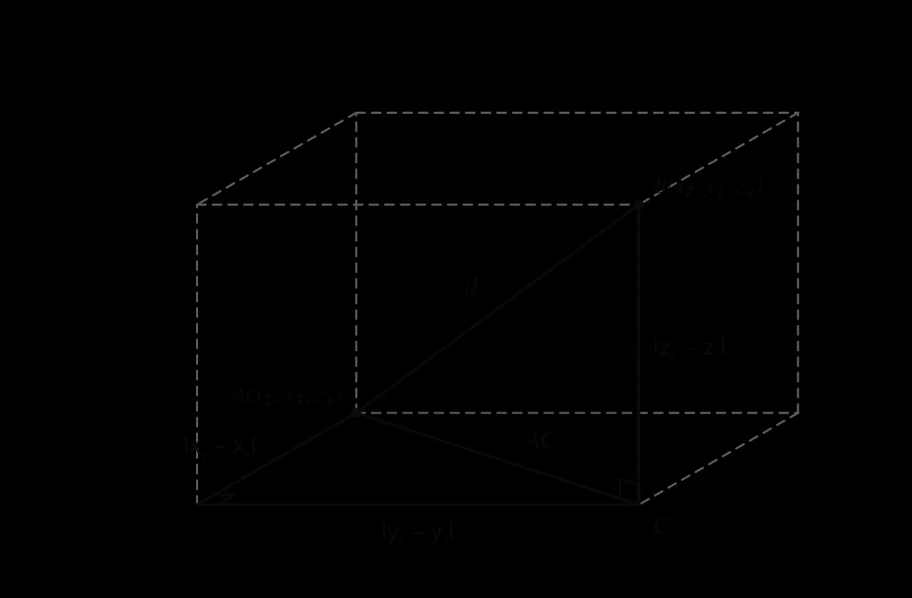A cuboid with A(x₁, y₁, z₁) and B(x₂, y₂, z₂) at opposite corners. Edges |x₂ − x₁| and |y₂ − y₁| on the base meet at a right angle; their diagonal AC is a hypotenuse. Vertical edge CB, length |z₂ − z₁|, is at right angles to AC. Triangle ACB is shaded with hypotenuse d.