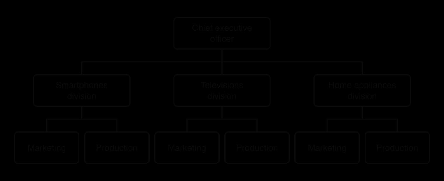 Organisation chart by product: a chief executive officer above a smartphones division, a televisions division and a home appliances division, each with its own marketing and production departments.