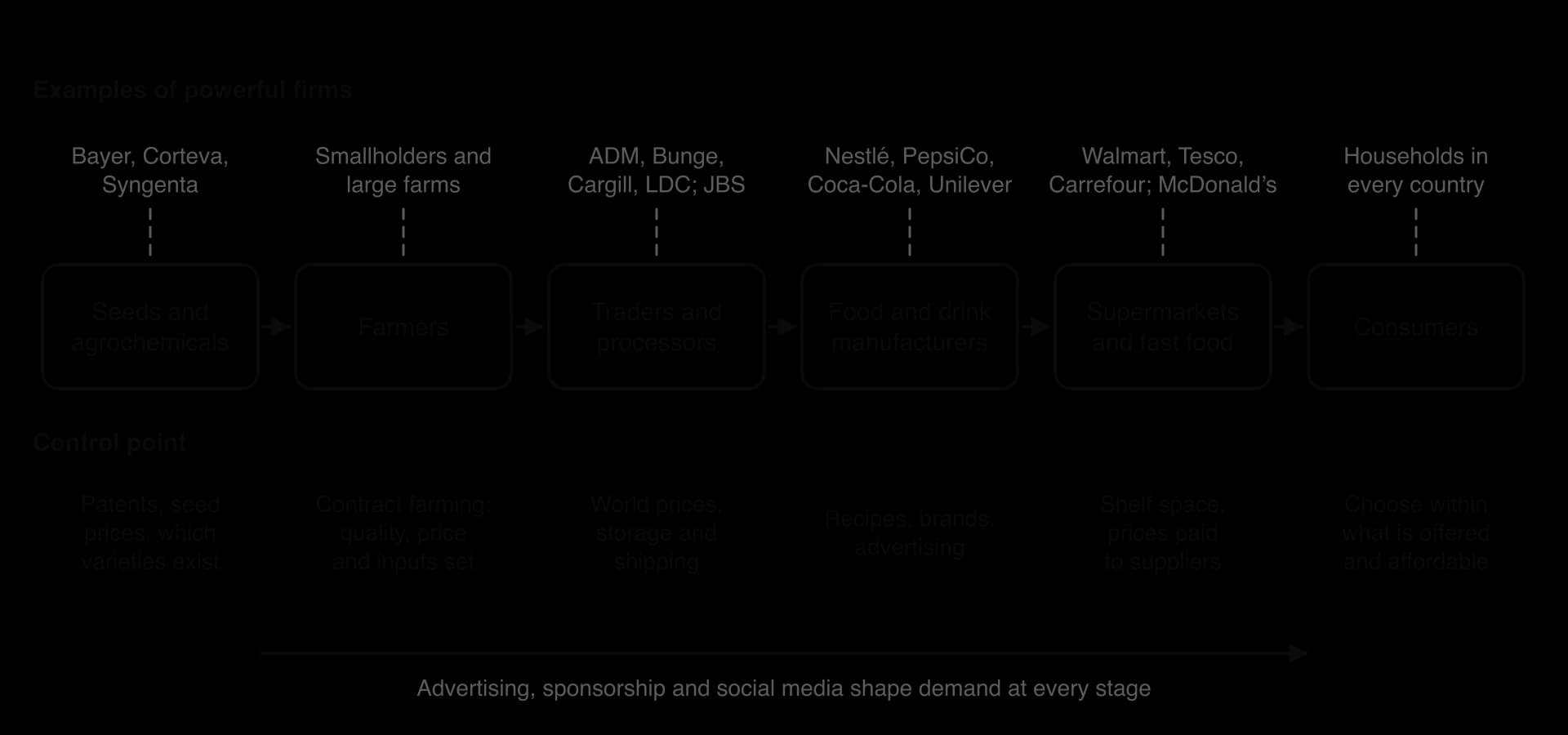 Food supply chain: seeds and agrochemicals, farmers, traders and processors, manufacturers, supermarkets and fast food, consumers, with example firms above (Bayer, Cargill, Nestlé, Walmart) and each stage's control point below.