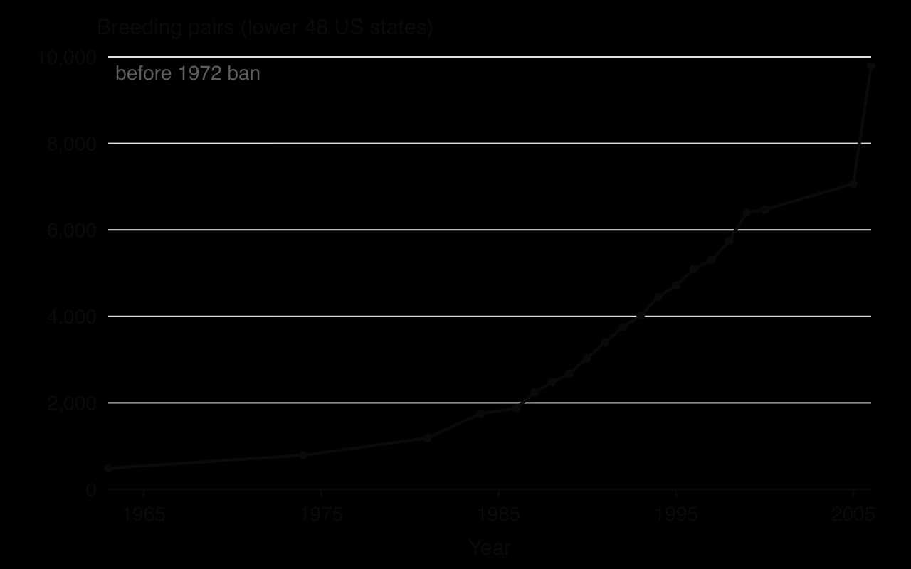 Line chart of bald eagle breeding pairs in the lower 48 US states: 487 in 1963, 791 in 1974, 1,188 in 1981, 3,035 in 1990, 6,471 in 2000 and 9,789 in 2006, with the years before the 1972 DDT ban shaded.