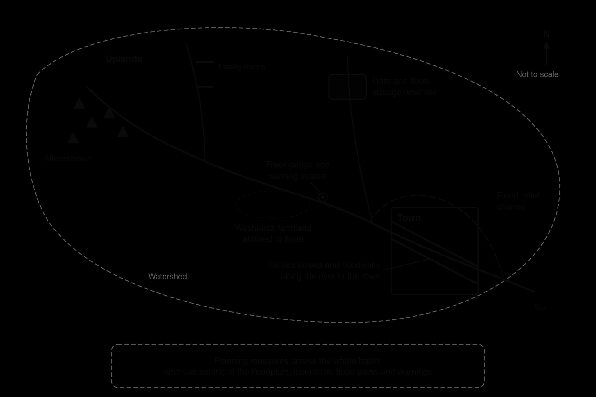 Plan of a drainage basin with flood measures: afforestation and leaky dams in the uplands, a dam and storage reservoir on a tributary, a washland, a river gauge, a town with levees and a flood relief channel, and basin-wide planning measures.