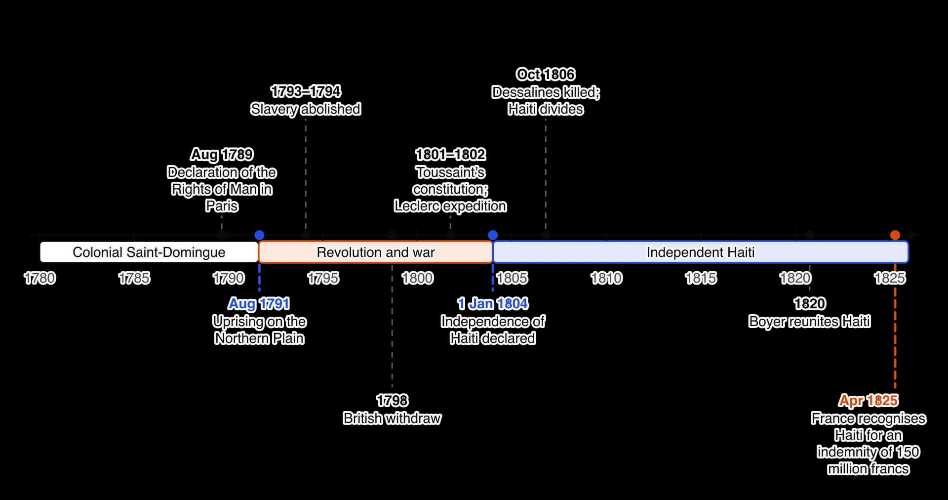 Timeline 1780–1825: Declaration of the Rights of Man 1789; uprising August 1791; abolition 1793–1794; British withdraw 1798; Toussaint’s constitution 1801; Leclerc expedition 1802; independence 1 January 1804; Dessalines killed 1806; Boyer reunites Haiti 1820; French recognition for an indemnity…