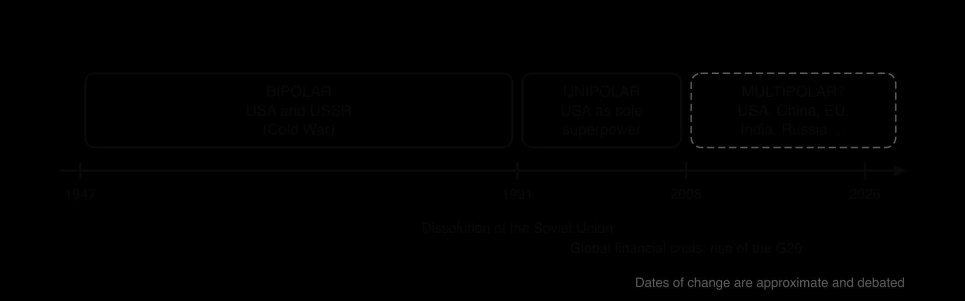 Timeline from 1947: bipolar world of the USA and USSR during the Cold War to 1991; unipolar world with the USA as sole superpower 1991 to about 2008; a possibly multipolar world since, with the USA, China, EU, India and Russia.