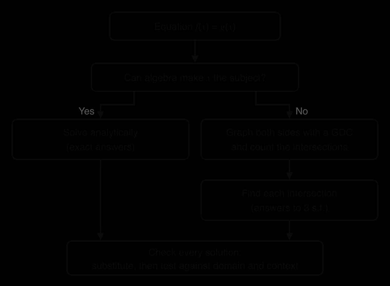 Flowchart for solving f(x) = g(x). Can algebra make x the subject? Yes: solve analytically (exact answers). No: graph both sides with a GDC, count the intersections, then find each one to 3 s.f. Both routes end: check every solution by substituting and testing against domain and context.