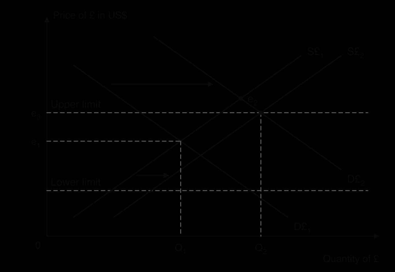 Managed pound with dashed upper and lower limits. Equilibrium e1 at Q1 is inside the band. Demand rises from D£1 to D£2, which would push the rate to e2 above the upper limit; the central bank sells pounds, shifting S£1 to S£2 and holding the rate at e3, the upper limit.