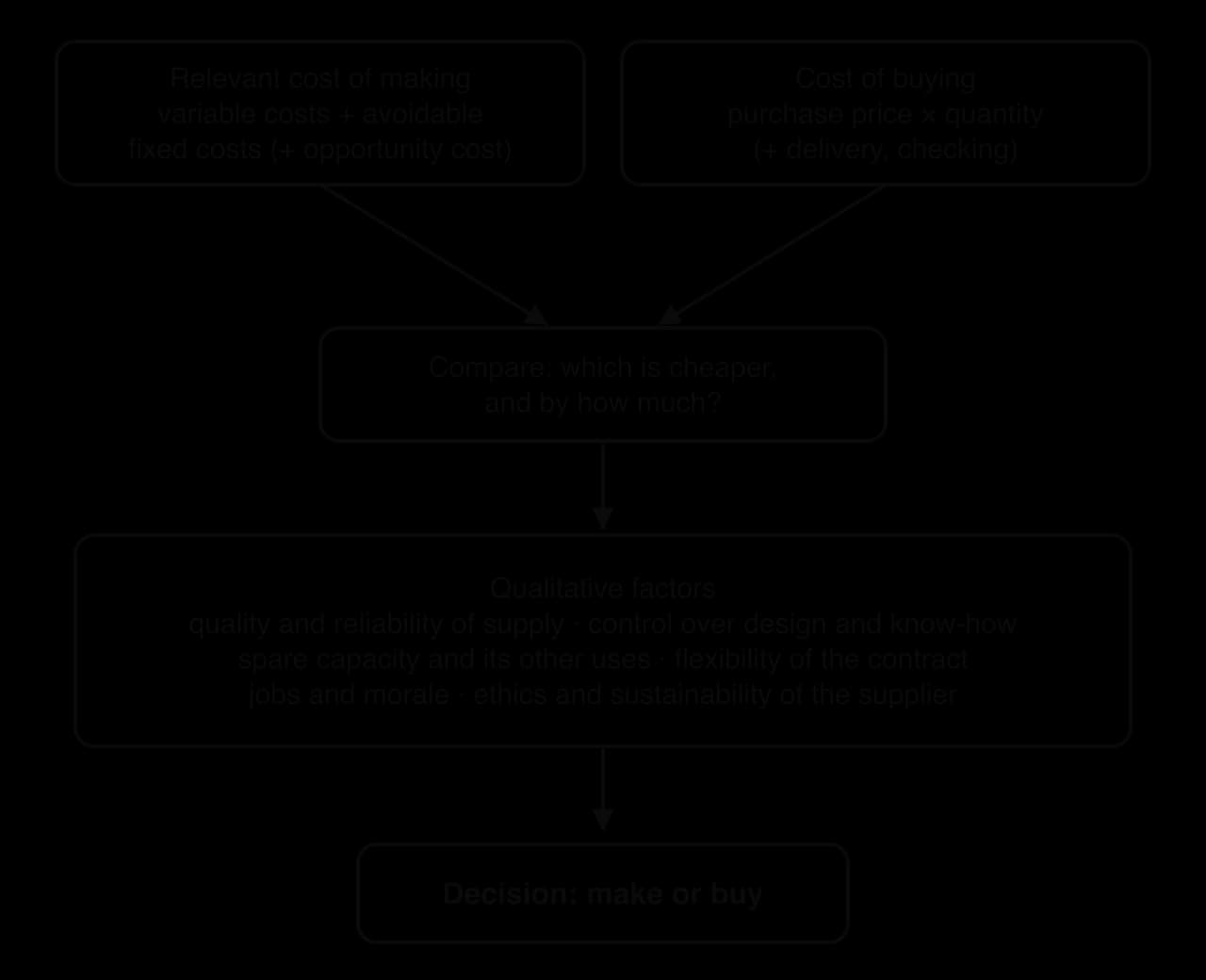Flow diagram of a make-or-buy decision. The relevant cost of making (variable costs plus avoidable fixed costs, plus any opportunity cost) and the cost of buying (purchase price times quantity) are compared, then qualitative factors are weighed before deciding.