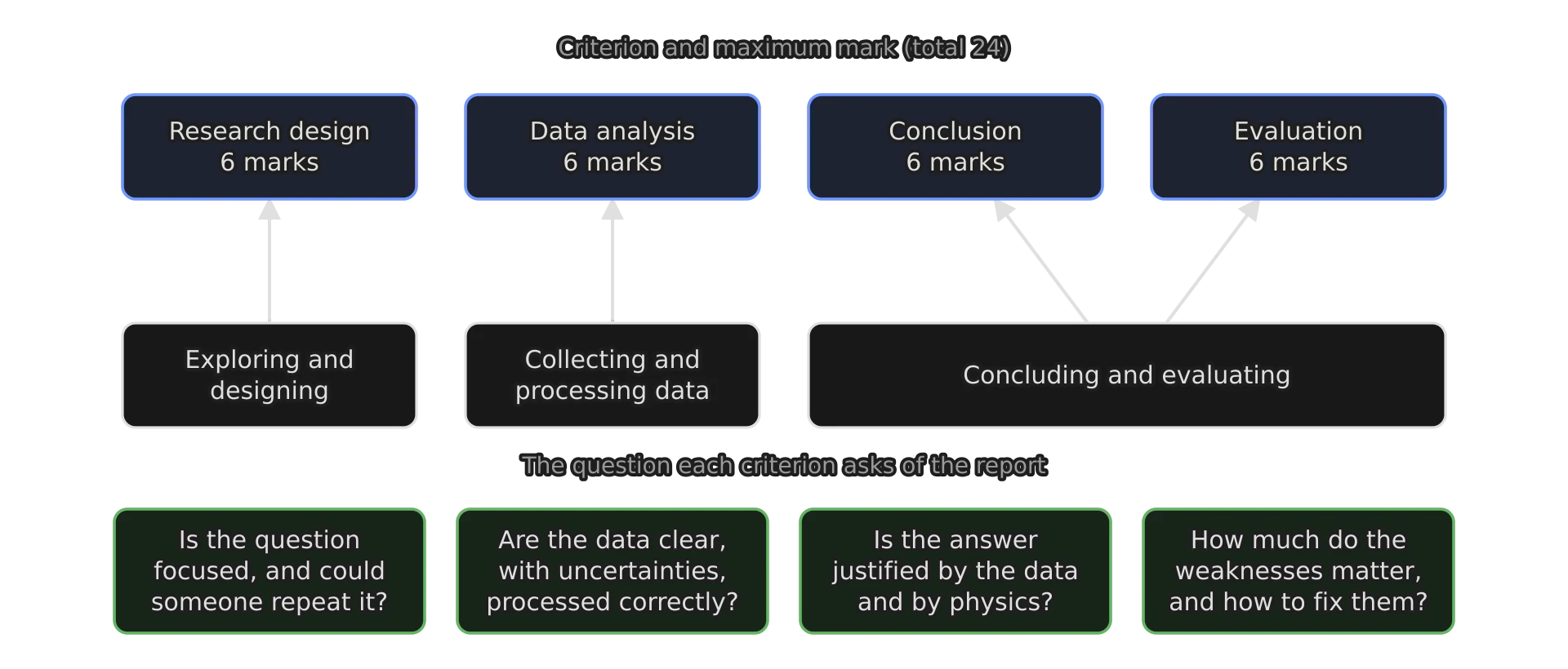 Four blue boxes: Research design, Data analysis, Conclusion and Evaluation, each worth 6 marks, total 24. Below them the inquiry processes they assess: exploring and designing; collecting and processing data; concluding and evaluating (which feeds both Conclusion and Evaluation).